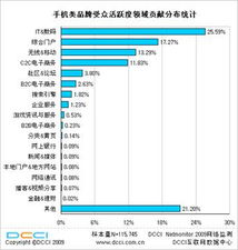 DCCI IT数码网站信息传播媲美门户，互联网数据服务助推行业变革