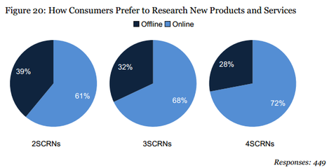多屏用户通过数字研究与品牌互动 iAB研究揭示消费者行为新趋势